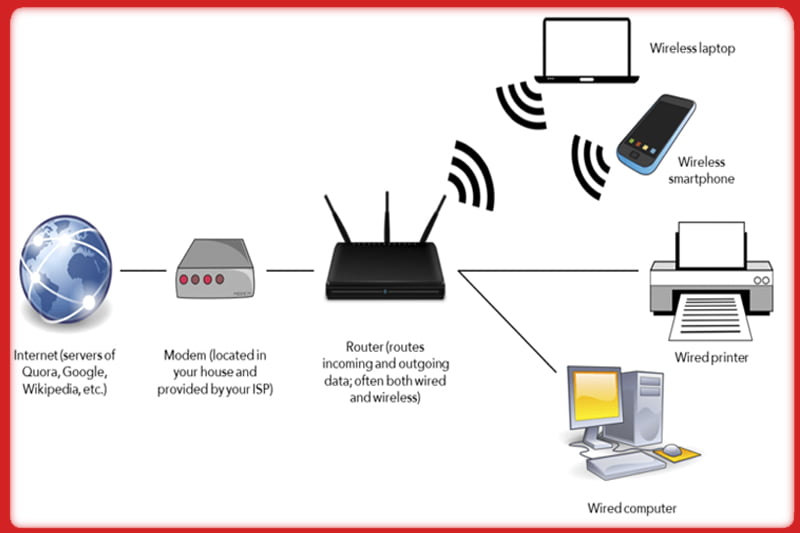 Router, Modem இடையே உள்ள முக்கிய வித்தியாசம் | Router vs modem explain in tamil 4 router working Thedalweb Router, Modem இடையே உள்ள முக்கிய வித்தியாசம் | Router vs modem explain in tamil